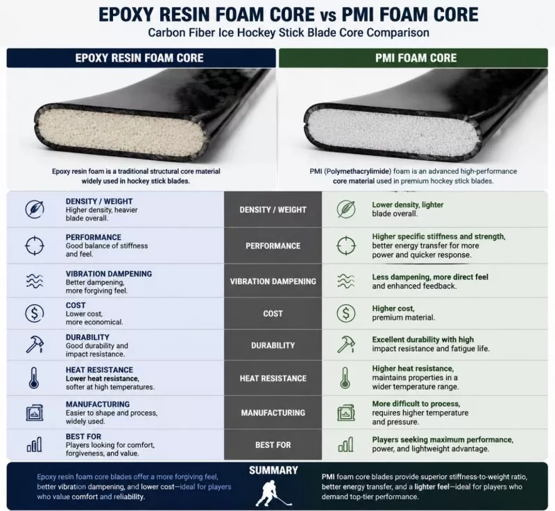 Penové jadro z epoxidovej živice vs. Penové jadro PMI: Porovnanie čepele hokejky z uhlíkových vlákien